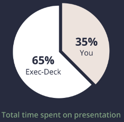 Pie Chart of Total Time spent on PowerPoint presentations