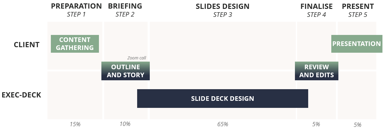 Exec Deck PowerPoint Design Process 